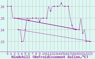 Courbe du refroidissement olien pour Palermo / Punta Raisi