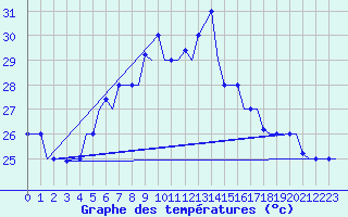 Courbe de tempratures pour Karpathos Airport