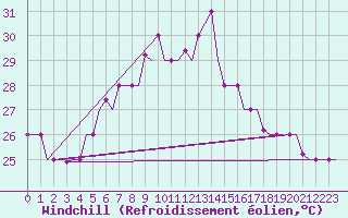 Courbe du refroidissement olien pour Karpathos Airport
