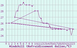 Courbe du refroidissement olien pour Kuching