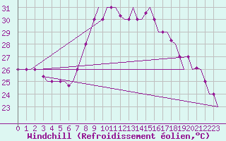 Courbe du refroidissement olien pour Tanger Aerodrome