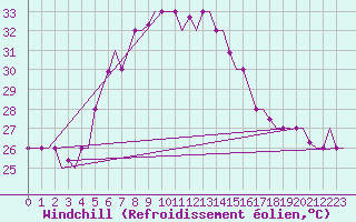 Courbe du refroidissement olien pour Adana / Sakirpasa