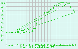 Courbe de l'humidit relative pour Habarovsk