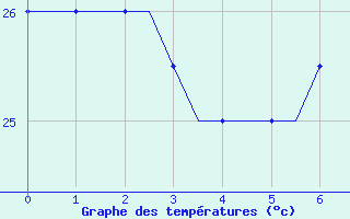 Courbe de tempratures pour Douala Obs.