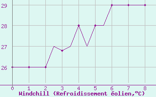 Courbe du refroidissement olien pour Thiruvananthapuram
