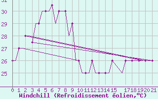 Courbe du refroidissement olien pour Yangon