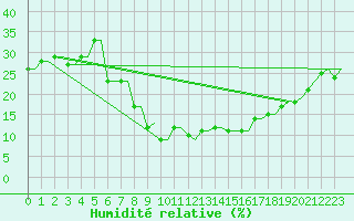 Courbe de l'humidit relative pour Hassi-Messaoud