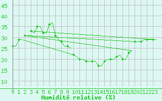 Courbe de l'humidit relative pour Hassi-Messaoud