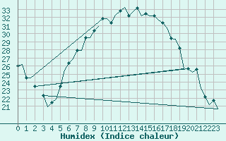 Courbe de l'humidex pour Firenze / Peretola