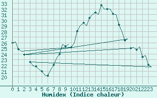 Courbe de l'humidex pour Bardenas Reales