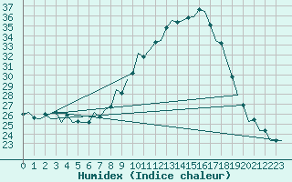 Courbe de l'humidex pour Zaragoza / Aeropuerto