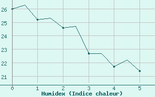 Courbe de l'humidex pour Zaragoza / Aeropuerto