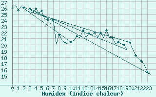 Courbe de l'humidex pour Almeria / Aeropuerto