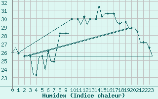 Courbe de l'humidex pour Enfidha Hammamet
