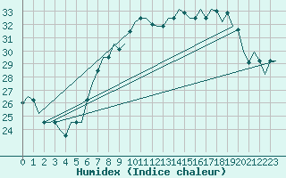Courbe de l'humidex pour Torino / Caselle