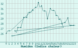 Courbe de l'humidex pour Karpathos Airport