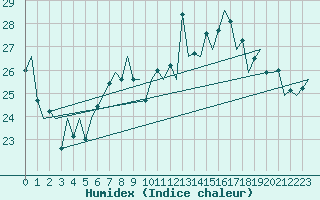 Courbe de l'humidex pour Santander / Parayas