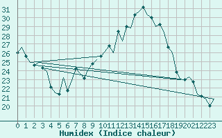 Courbe de l'humidex pour Reus (Esp)