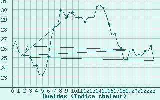 Courbe de l'humidex pour Dubrovnik / Cilipi