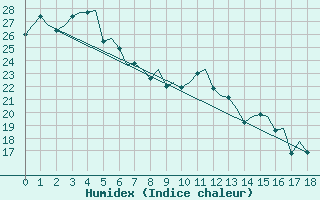 Courbe de l'humidex pour La Tontouta Nlle-Caledonie