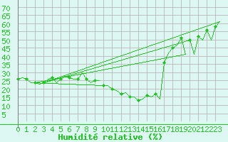 Courbe de l'humidit relative pour Malaga / Aeropuerto