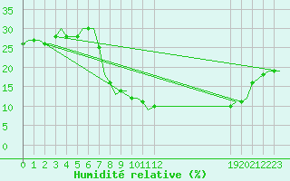 Courbe de l'humidit relative pour Hassi-Messaoud