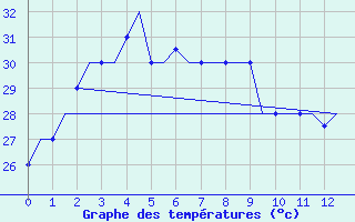 Courbe de tempratures pour Yangon