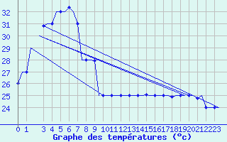 Courbe de tempratures pour Pontianak / Supadio