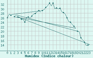 Courbe de l'humidex pour Volkel