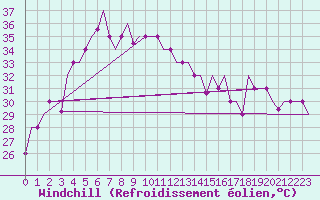 Courbe du refroidissement olien pour Bombay / Santacruz