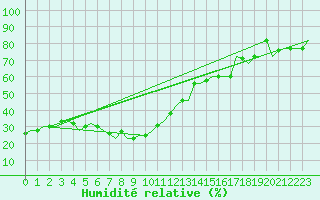 Courbe de l'humidit relative pour Dubrovnik / Cilipi
