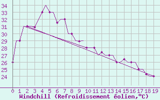 Courbe du refroidissement olien pour Mataram Lombok