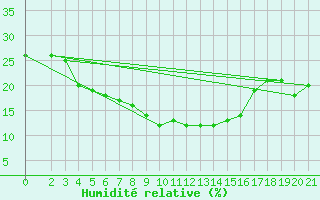 Courbe de l'humidit relative pour Iranshahr