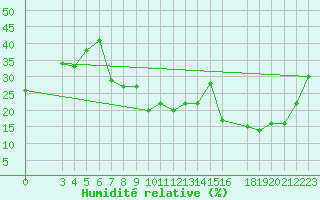 Courbe de l'humidit relative pour Laghouat