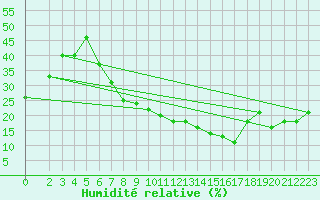 Courbe de l'humidit relative pour Touggourt