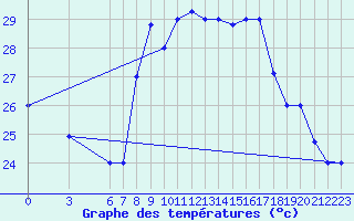 Courbe de tempratures pour Al Hoceima