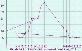 Courbe du refroidissement olien pour Kelibia