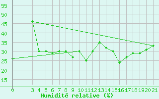 Courbe de l'humidit relative pour Dubrovnik / Gorica