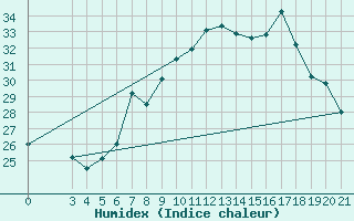 Courbe de l'humidex pour Senj