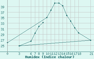 Courbe de l'humidex pour Aydin