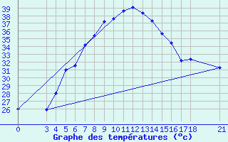 Courbe de tempratures pour Adiyaman