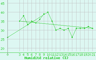 Courbe de l'humidit relative pour Split / Marjan