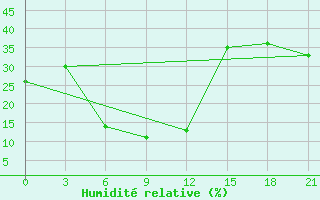 Courbe de l'humidit relative pour Ozinki