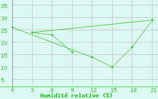 Courbe de l'humidit relative pour Nekhel