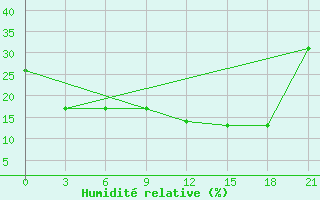 Courbe de l'humidit relative pour In Salah