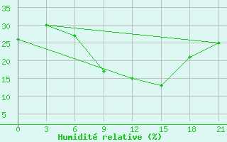 Courbe de l'humidit relative pour H-5'Safawi