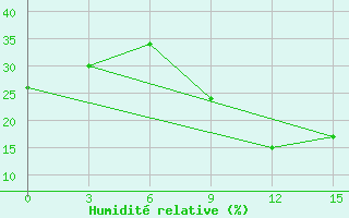 Courbe de l'humidit relative pour Jalo