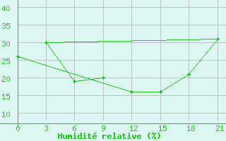 Courbe de l'humidit relative pour Ali-Algharbi