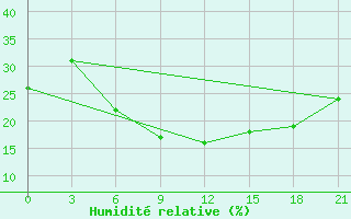 Courbe de l'humidit relative pour Bahla