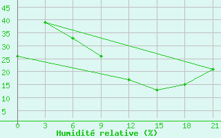 Courbe de l'humidit relative pour In Salah